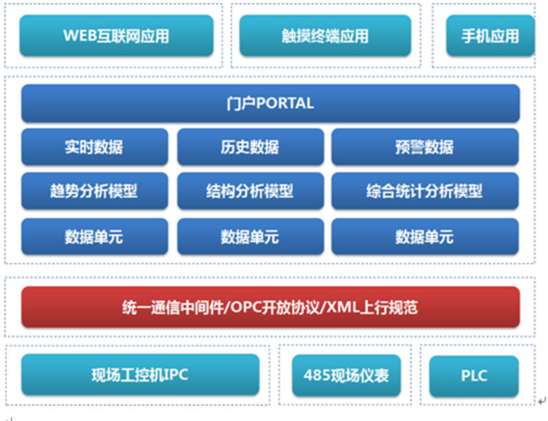 工業(yè)機(jī)器人遠(yuǎn)程監(jiān)控_工業(yè)機(jī)器人遠(yuǎn)程監(jiān)控運維物聯(lián)網(wǎng)解決方案