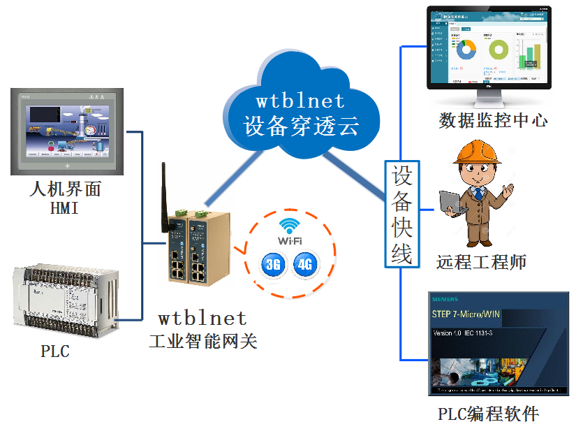 PLC遠程上下載、遠程調(diào)試