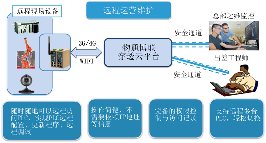 物通博聯(lián)-遠(yuǎn)程運(yùn)營(yíng)維護(hù)