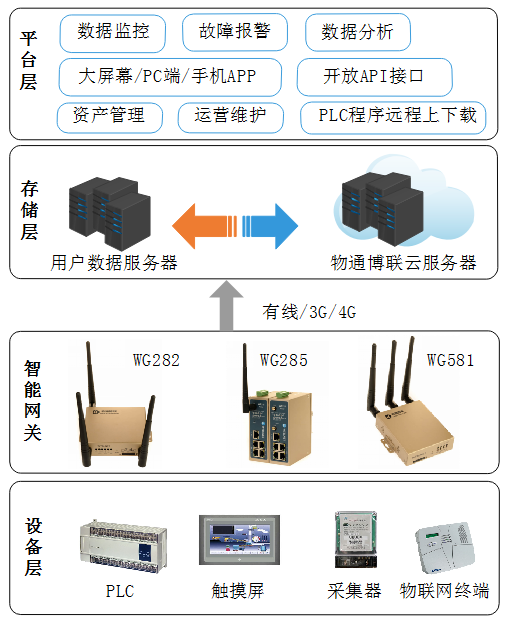 物通博聯(lián)云平臺(tái)架構(gòu)