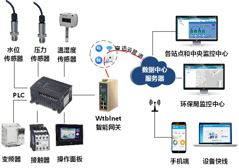 智慧水務(wù)無(wú)人值守污水站智能化物聯(lián)網(wǎng)系統(tǒng)解決方案