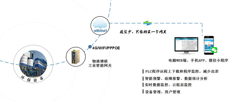 環(huán)境監(jiān)測網(wǎng)關(guān)_環(huán)保監(jiān)測工業(yè)網(wǎng)關(guān)_環(huán)境環(huán)保設(shè)備物聯(lián)網(wǎng)系統(tǒng)解決方案