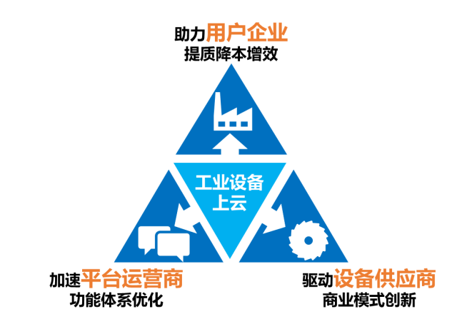 工業(yè)設備上云賦能產業(yè)生態(tài)轉型升級