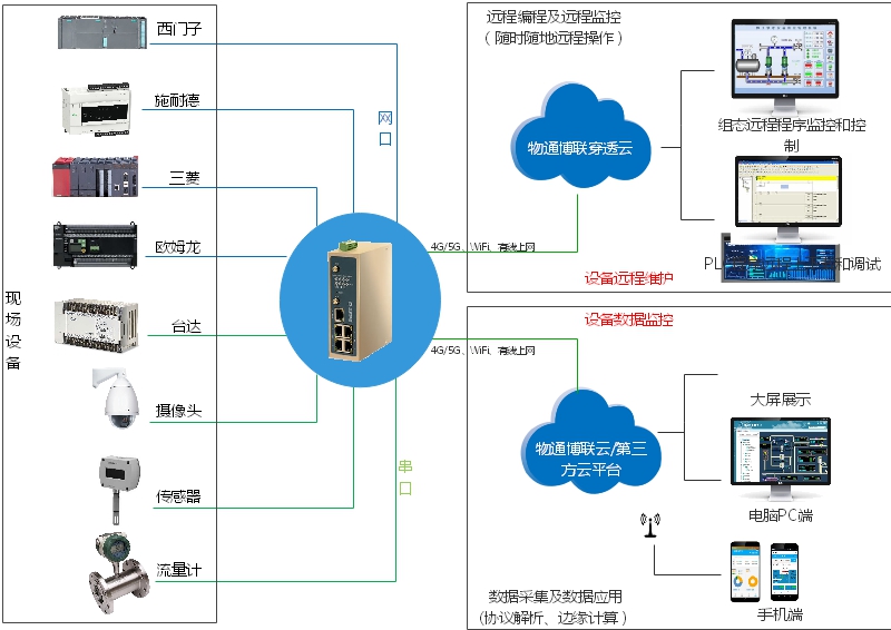 PLC設(shè)備數(shù)據(jù)采集控制