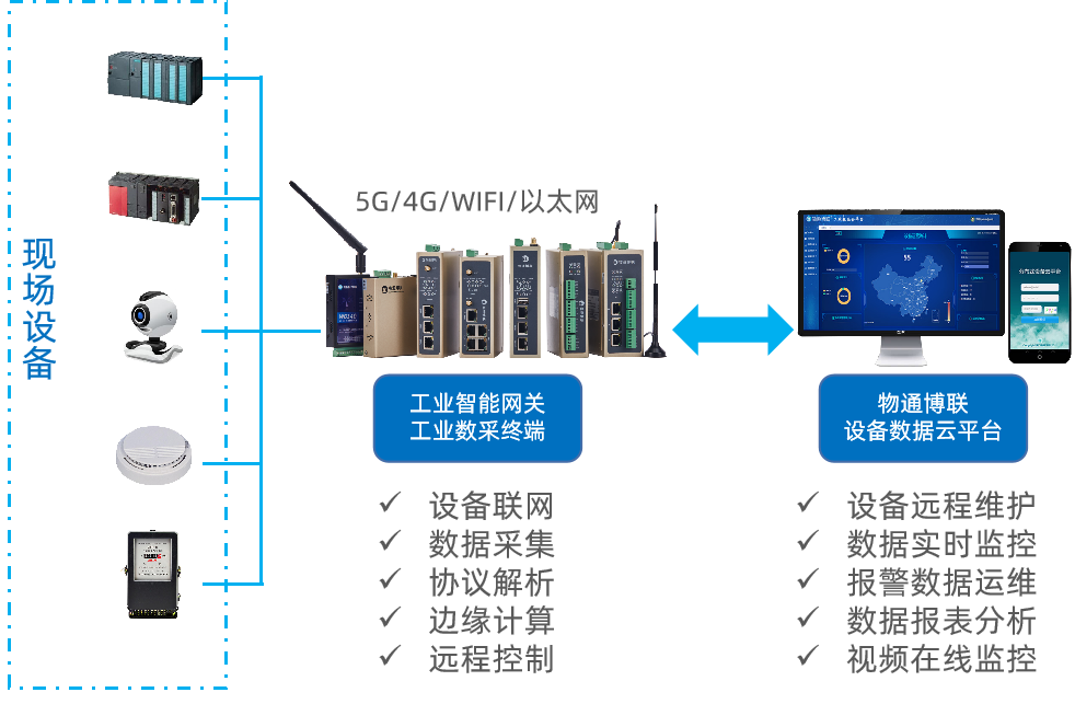 物通博聯(lián)工業(yè)數(shù)據(jù)采集解決方案