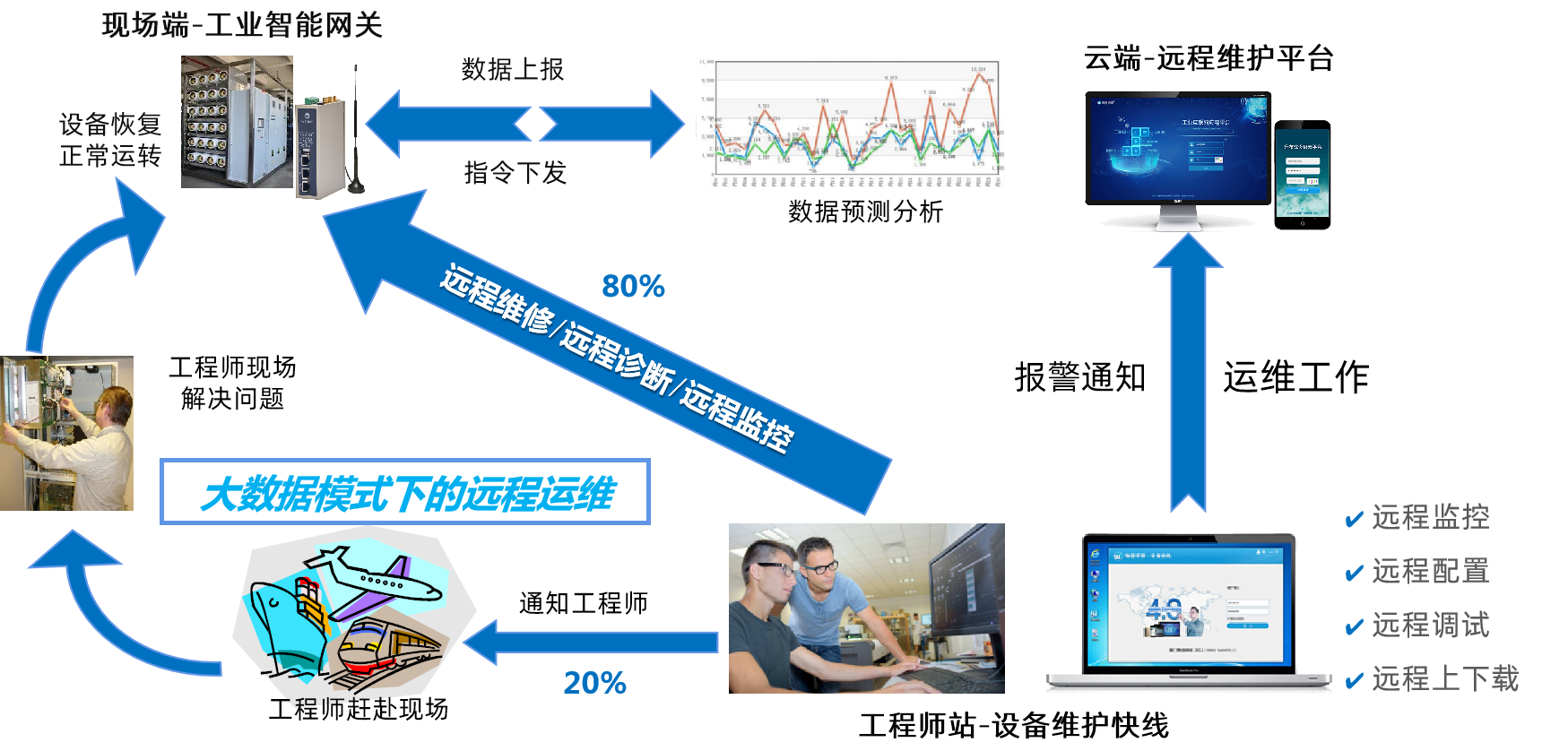 物通博聯(lián)設(shè)備遠程維護系統(tǒng)方案
