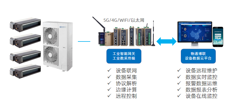 物通博聯(lián)解決方案