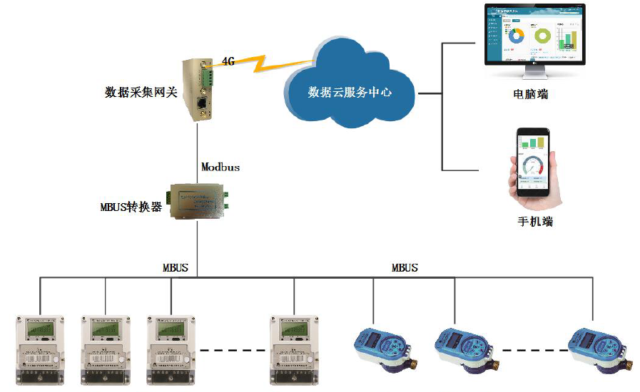 物通博聯(lián)通過智能網(wǎng)關實現(xiàn)智能電表水表數(shù)據(jù)采集方案