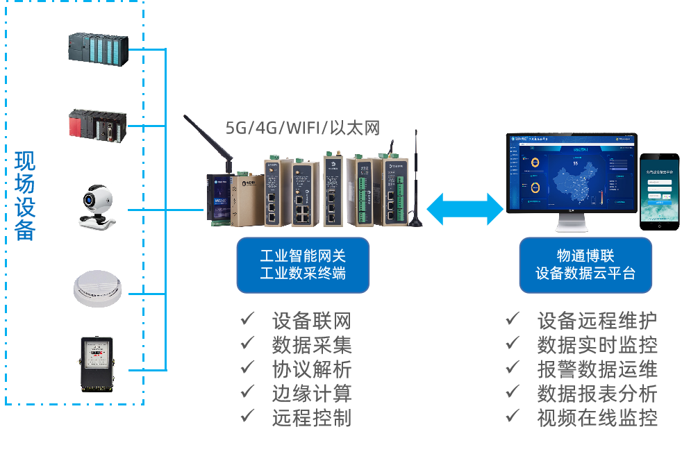 IIOT采集網(wǎng)關解決方案