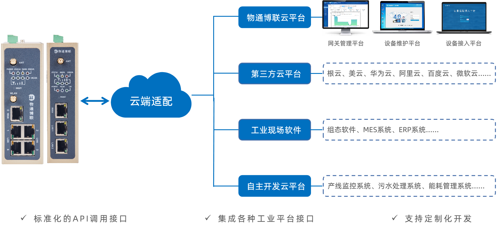 物通博聯(lián)網(wǎng)關(guān)云端適配能力