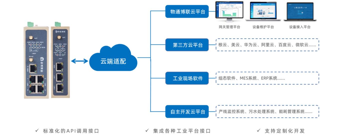 企業(yè)自己有云平臺，如何接收到物聯(lián)網(wǎng)網(wǎng)關(guān)采集到的PLC數(shù)據(jù)?