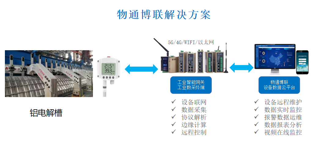 基于RS485物聯(lián)網(wǎng)網(wǎng)關(guān)實(shí)現(xiàn)鋁電解槽在線監(jiān)測(cè)及報(bào)警系統(tǒng)