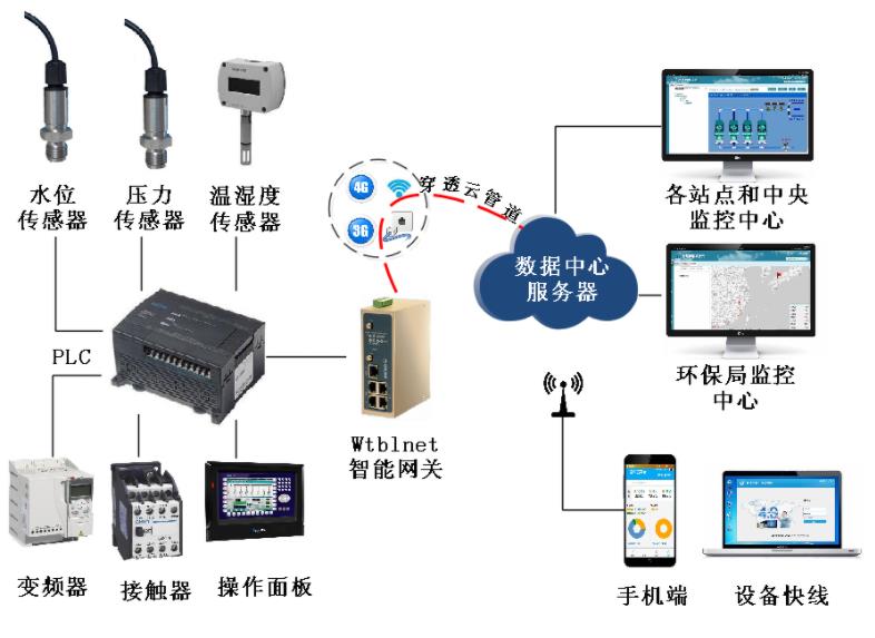 如何在觸摸屏組態(tài)軟件上實時監(jiān)控農(nóng)村污水處理PLC