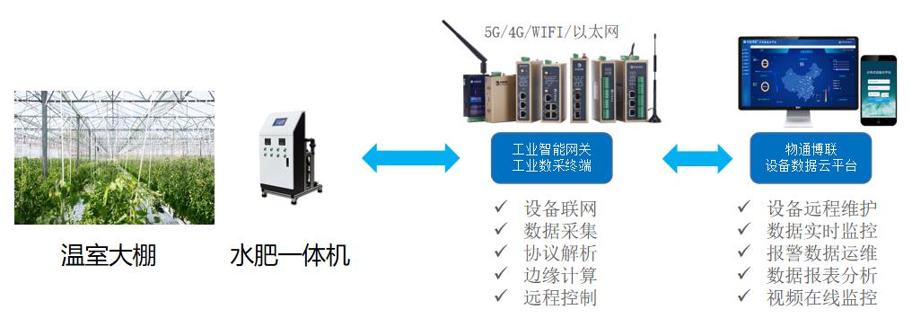 水肥一體化智能灌溉系統(tǒng)，實現(xiàn)農(nóng)業(yè)灌溉遠程監(jiān)控