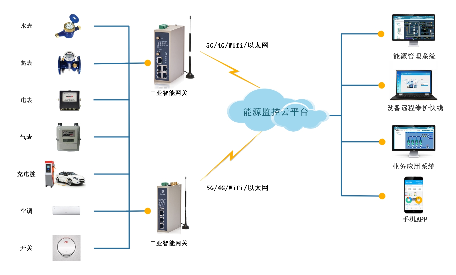 通過工業(yè)智能網(wǎng)關(guān)和云平臺搭建的能耗在線監(jiān)測系統(tǒng)有何作用？