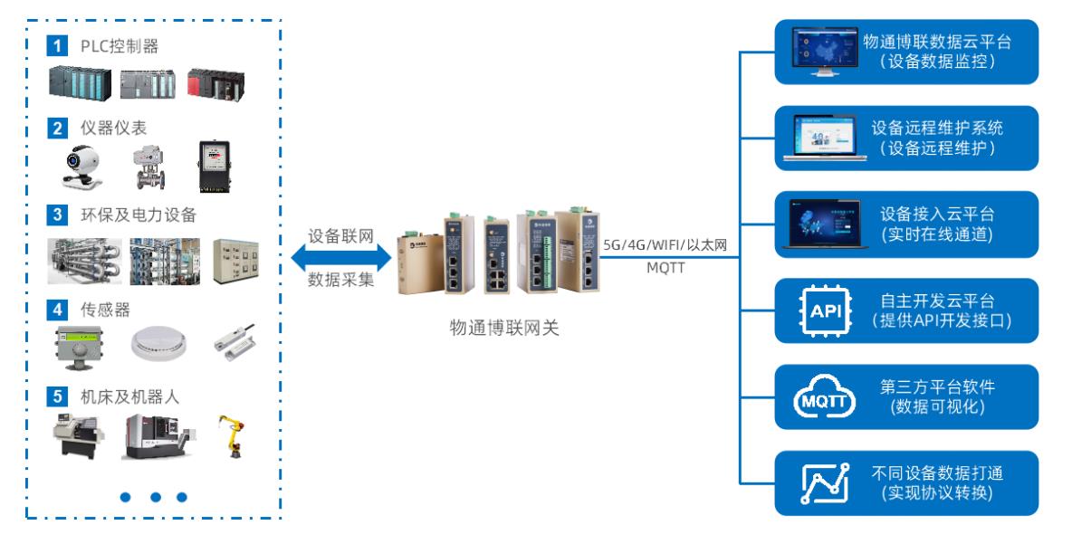 物通博聯(lián)提供Modbus TCP設(shè)備連接到物聯(lián)網(wǎng)云平臺(tái)的解決方案