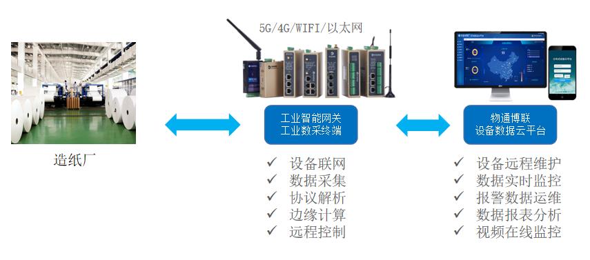 造紙廠PLC數(shù)據(jù)如何采集到云平臺(tái)上進(jìn)行監(jiān)控和報(bào)警