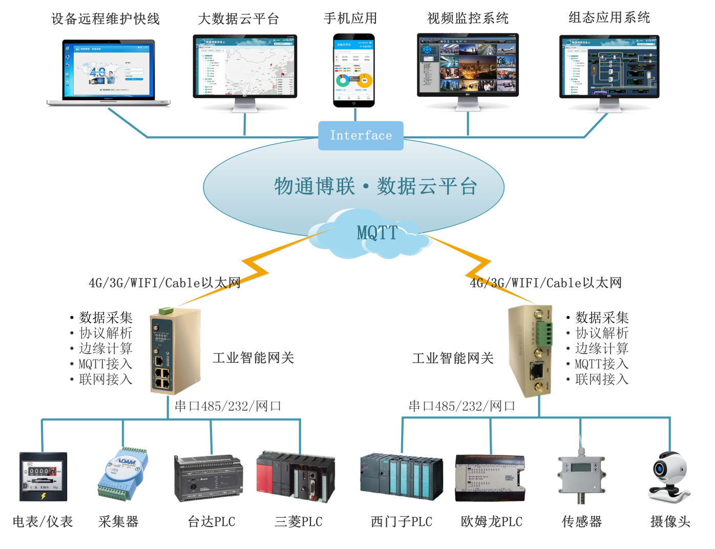 物通博聯(lián)-PLC數(shù)采網(wǎng)關解決方案