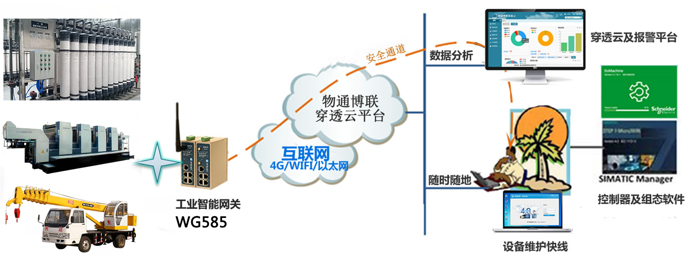 物通博聯(lián)設(shè)備遠(yuǎn)程運(yùn)營(yíng)管理系統(tǒng)