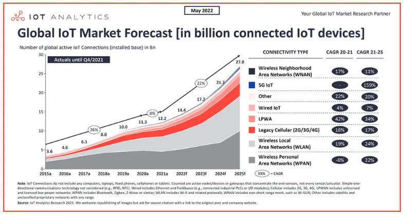 2022年物聯(lián)網(wǎng)現(xiàn)狀：全球聯(lián)網(wǎng)物聯(lián)網(wǎng)設備數(shù)量增長18%，達到144億臺