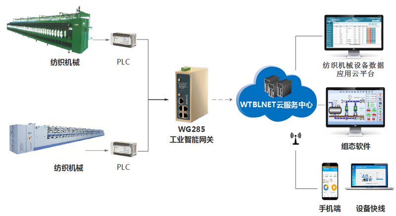 PLC遠程控制網(wǎng)關(guān)在紡織機械中的應用