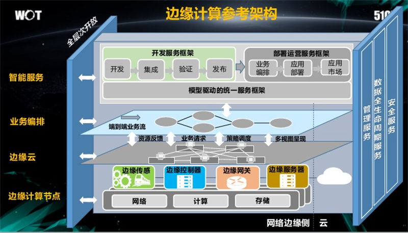 邊緣計算趨勢2022年六大值得關(guān)注的變化