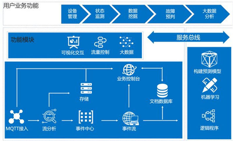 工業(yè)機(jī)器人遠(yuǎn)程監(jiān)控_工業(yè)機(jī)器人遠(yuǎn)程監(jiān)控運維物聯(lián)網(wǎng)解決方案