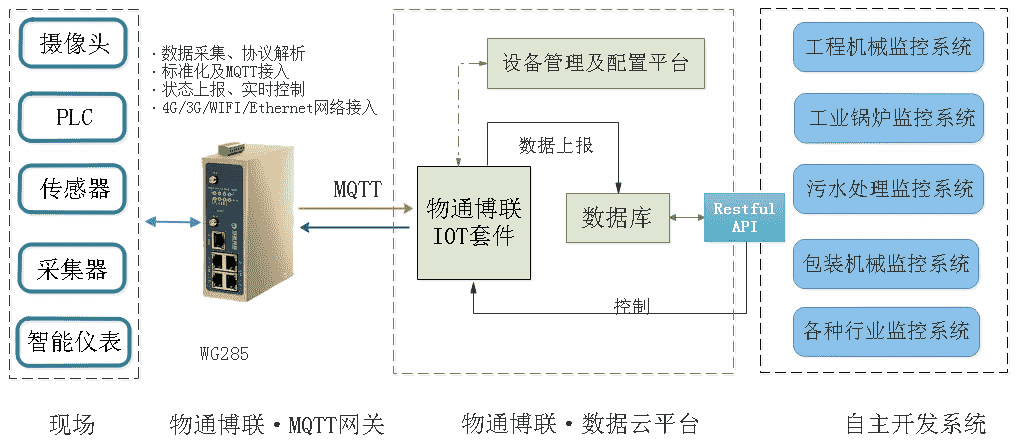 工業(yè)智能網(wǎng)關(guān)