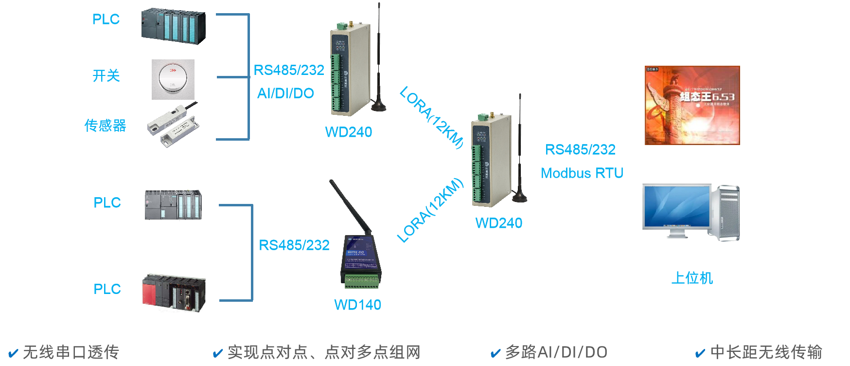 上位機(jī)通過LORA讀取WD140/WD240的IO和下掛的PLC數(shù)據(jù)