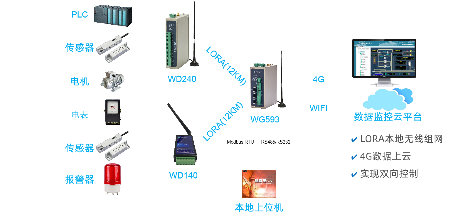 本地設(shè)備通過WD140/WD240 LORA組網(wǎng)后數(shù)據(jù)上傳云平臺(tái)